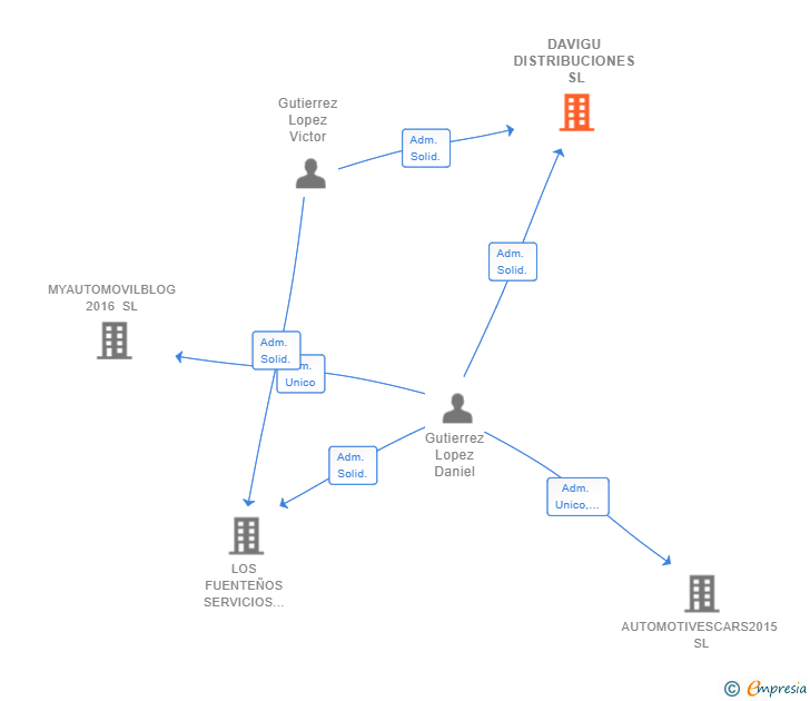 Vinculaciones societarias de DAVIGU DISTRIBUCIONES SL