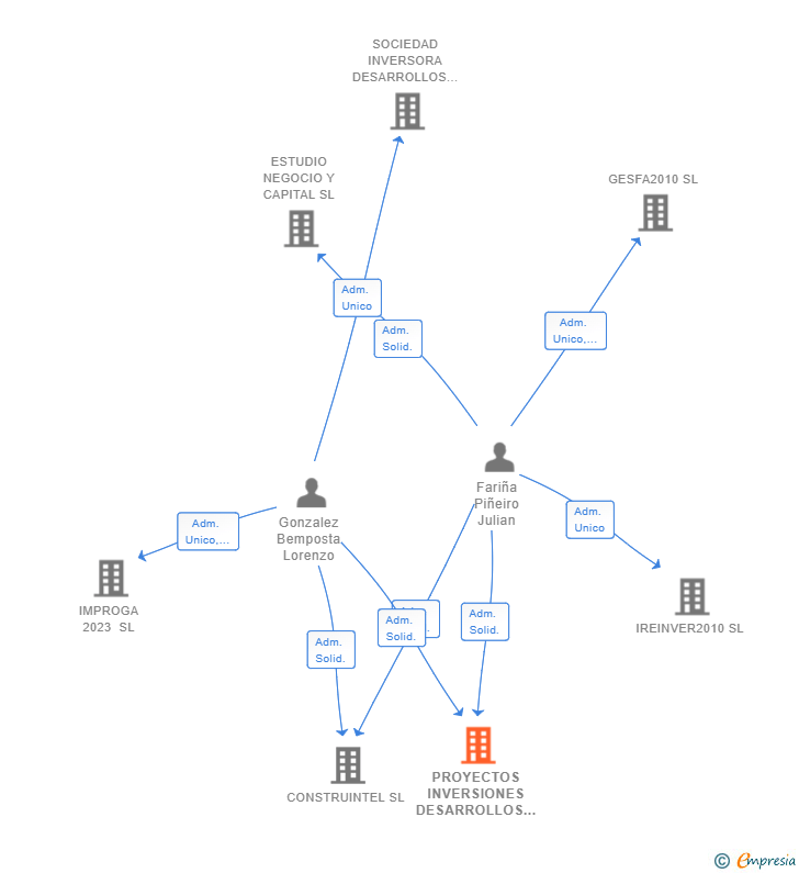 Vinculaciones societarias de PROYECTOS INVERSIONES DESARROLLOS Y OBRAS SL