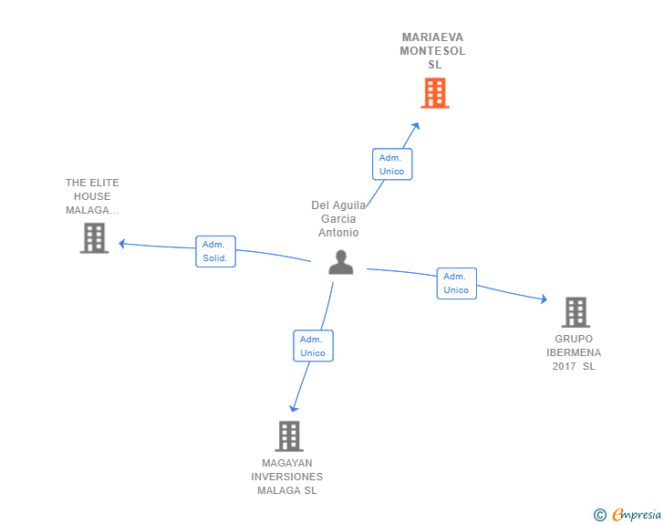 Vinculaciones societarias de MARIAEVA MONTESOL SL