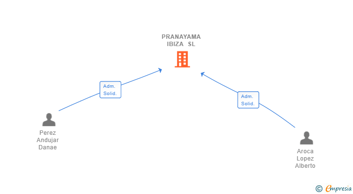 Vinculaciones societarias de PRANAYAMA IBIZA SL (EXTINGUIDA)