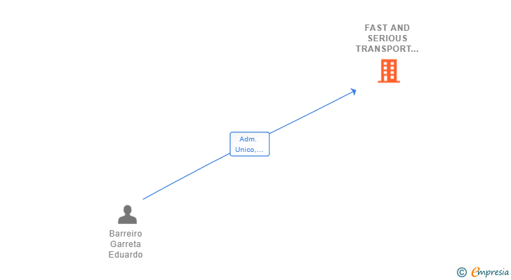 Vinculaciones societarias de FAST AND SERIOUS TRANSPORT SL