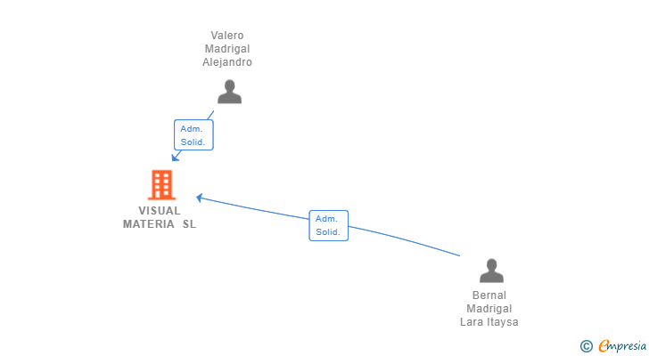 Vinculaciones societarias de VISUAL MATERIA SL