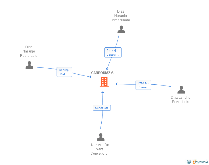 Vinculaciones societarias de CARBODIAZ SL