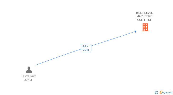 Vinculaciones societarias de MULTILEVEL MARKETING COFFEE SL