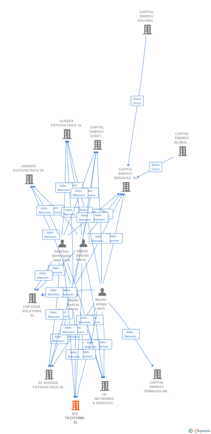 Vinculaciones societarias de ICE TROITOMIL SL