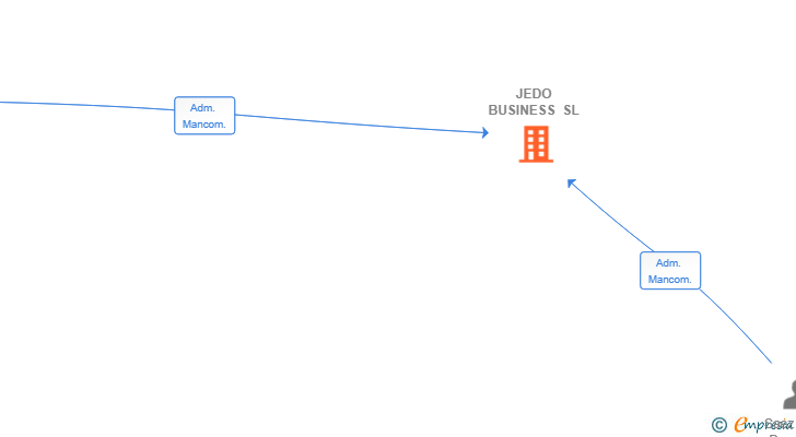 Vinculaciones societarias de JEDO BUSINESS SL