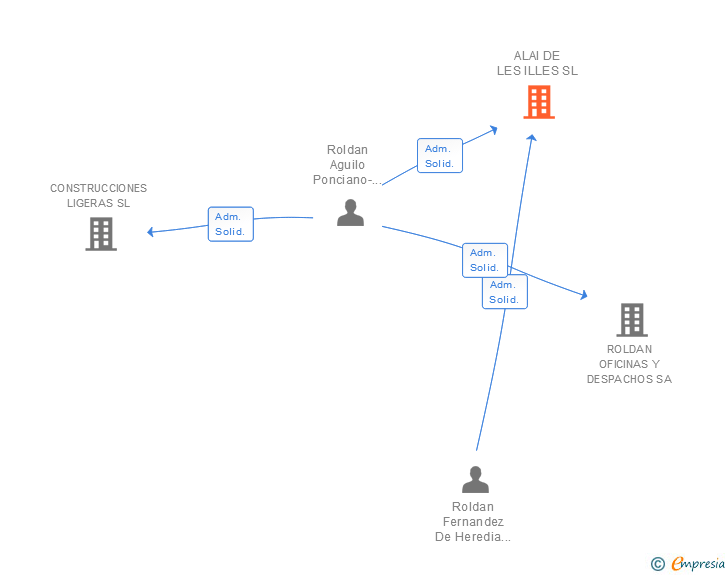Vinculaciones societarias de ALAI DE LES ILLES SL