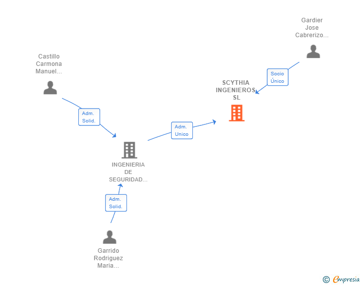 Vinculaciones societarias de SCYTHIA INGENIEROS SL (EXTINGUIDA)