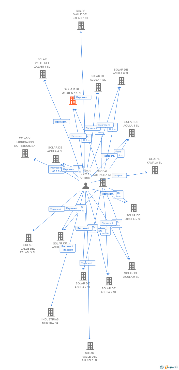 Vinculaciones societarias de SOLAR DE ACULA 15 SL