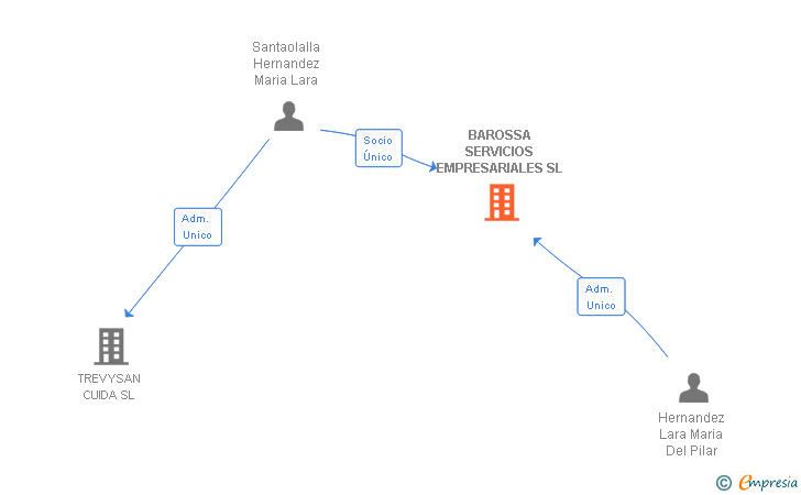 Vinculaciones societarias de BAROSSA SERVICIOS EMPRESARIALES SL