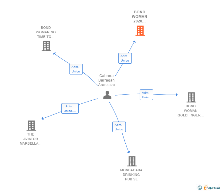 Vinculaciones societarias de BOND WOMAN 2020 LICENCE TO KILL SL