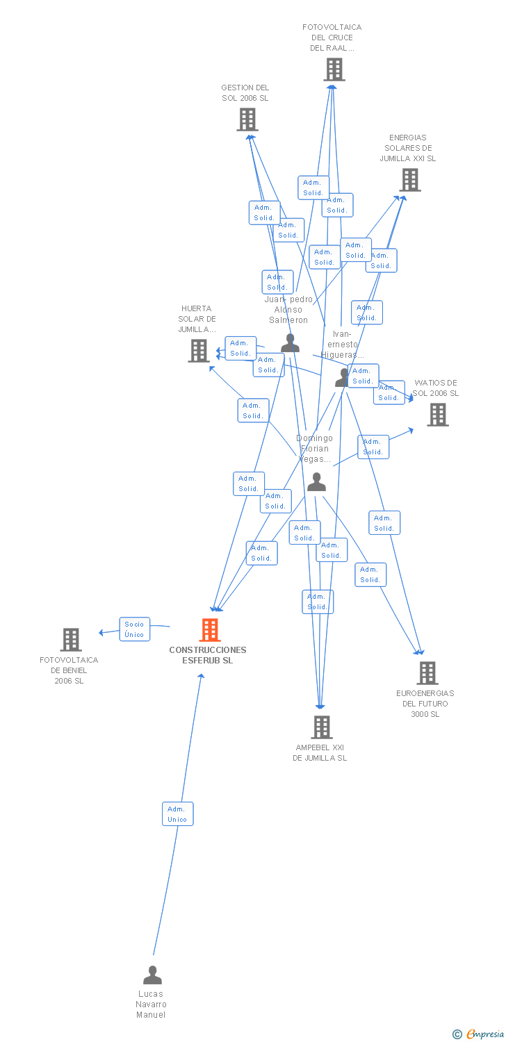 Vinculaciones societarias de CONSTRUCCIONES ESFERUB AIE