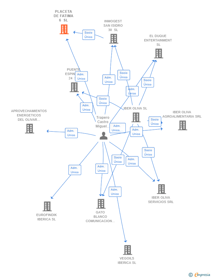 Vinculaciones societarias de PLACETA DE FATIMA 6 SL