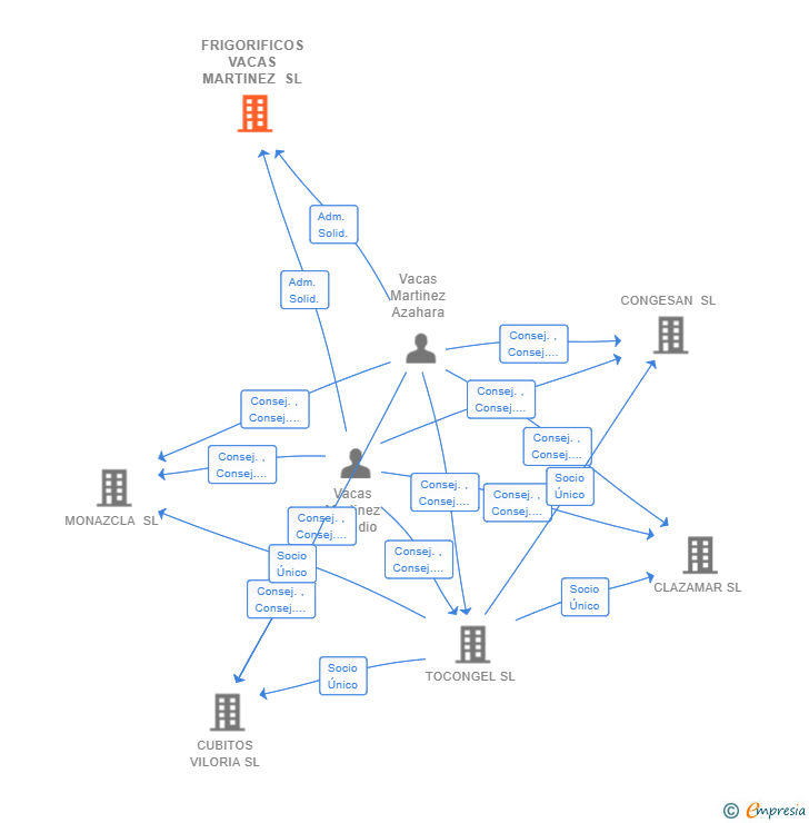 Vinculaciones societarias de FRIGORIFICOS VACAS MARTINEZ SL