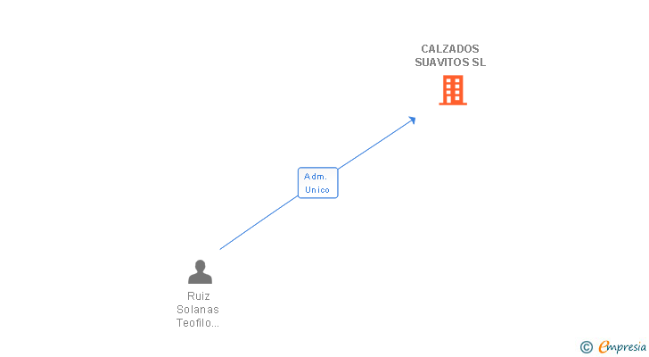 Vinculaciones societarias de CALZADOS SUAVITOS SL