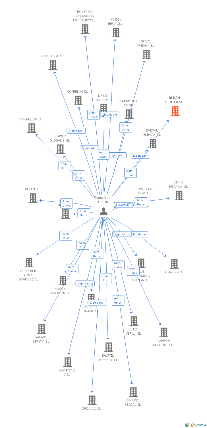 Vinculaciones societarias de ALDAN CENTER SL