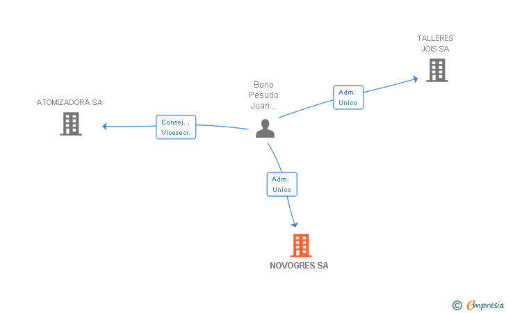 Vinculaciones societarias de NOVOGRES SA