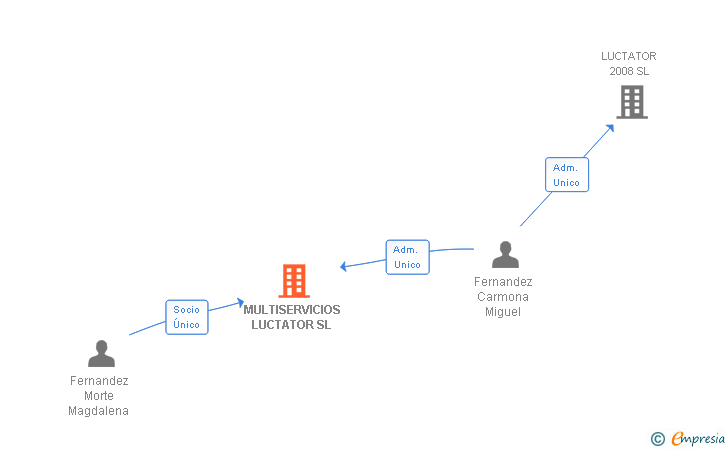 Vinculaciones societarias de MULTISERVICIOS LUCTATOR SL