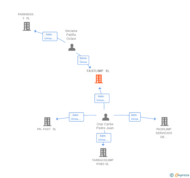 Vinculaciones societarias de FASTLIMP SL