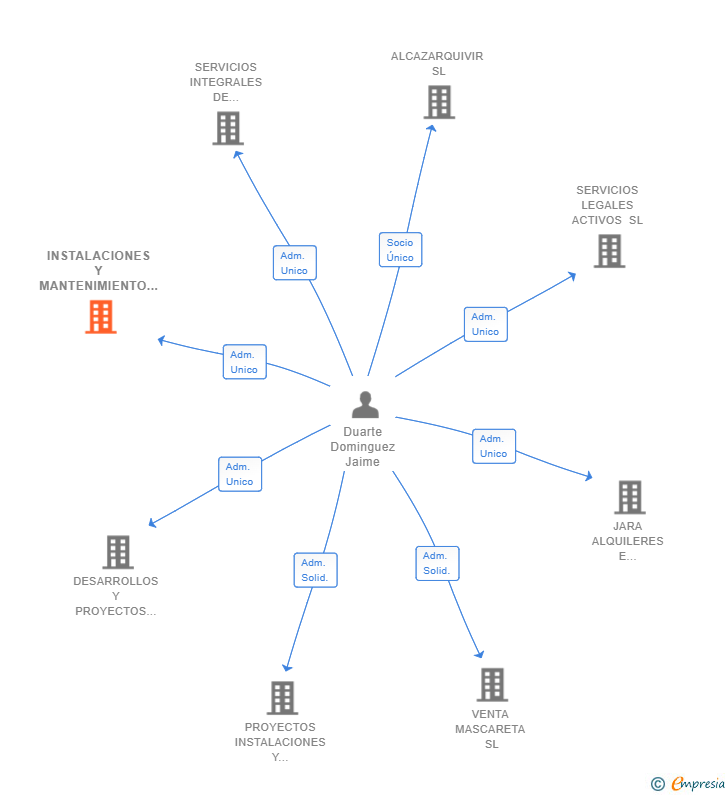 Vinculaciones societarias de INSTALACIONES Y MANTENIMIENTO DE SEGURIDAD INDUSTRIAL SL