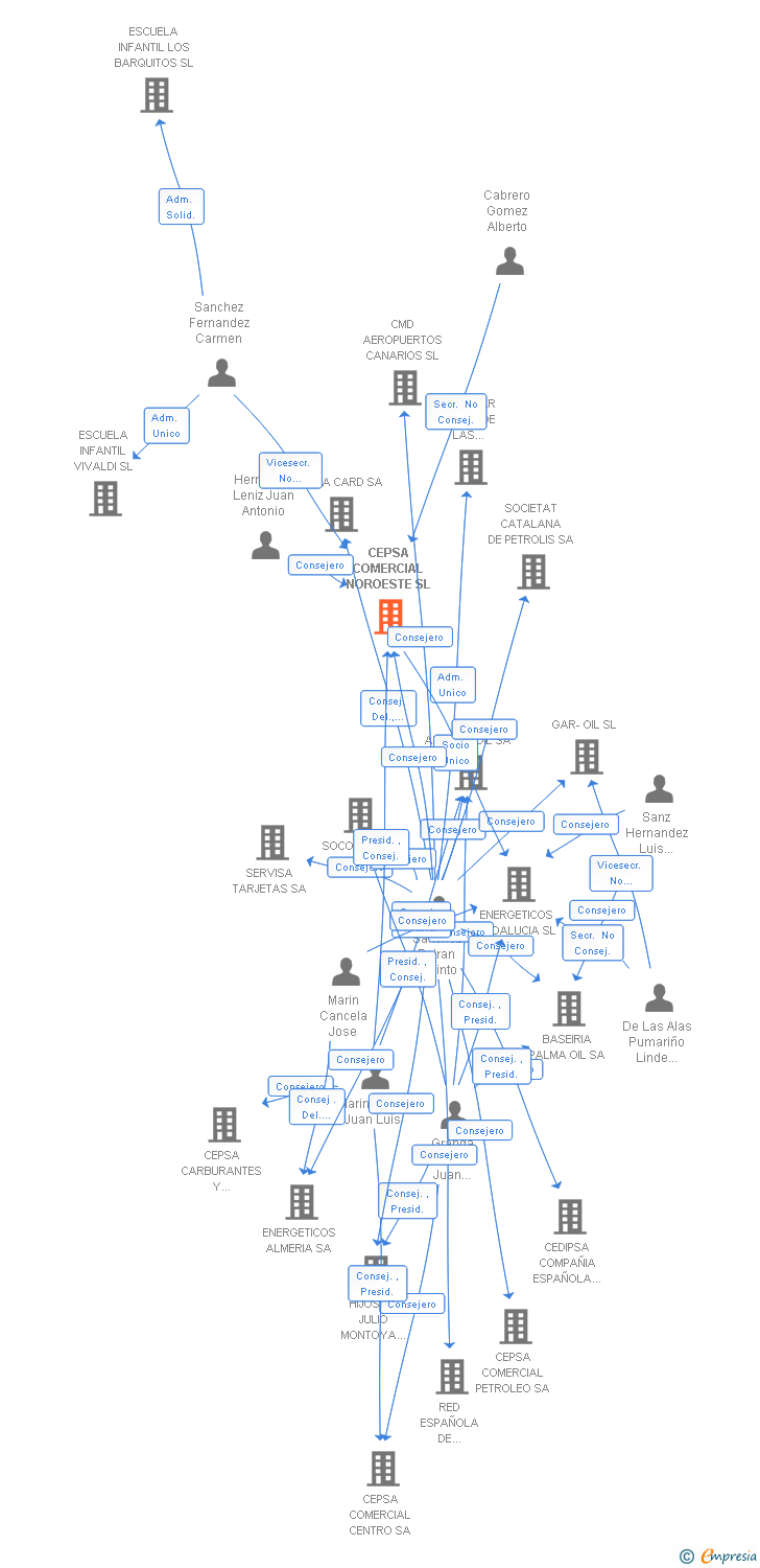 Vinculaciones societarias de CEPSA COMERCIAL NOROESTE SL