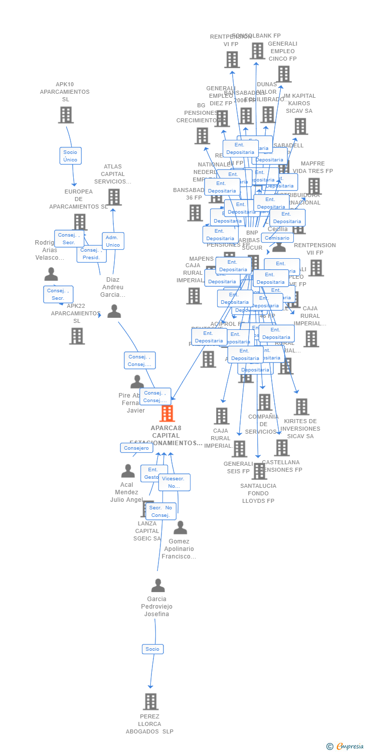 Vinculaciones societarias de APARCA8 CAPITAL ESTACIONAMIENTOS SCR SA