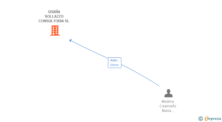 Vinculaciones societarias de GRAÑA SOLLAZZO CONSULTORIA SL