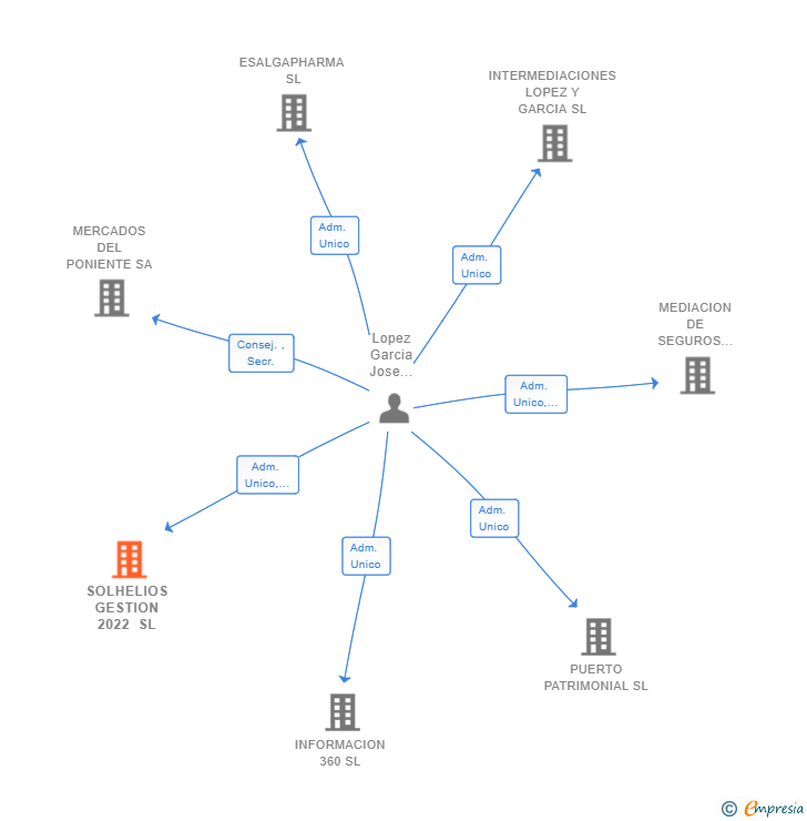 Vinculaciones societarias de SOLHELIOS GESTION 2022 SL