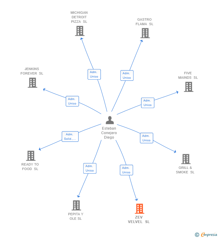 Vinculaciones societarias de ZEV VELVEL SL