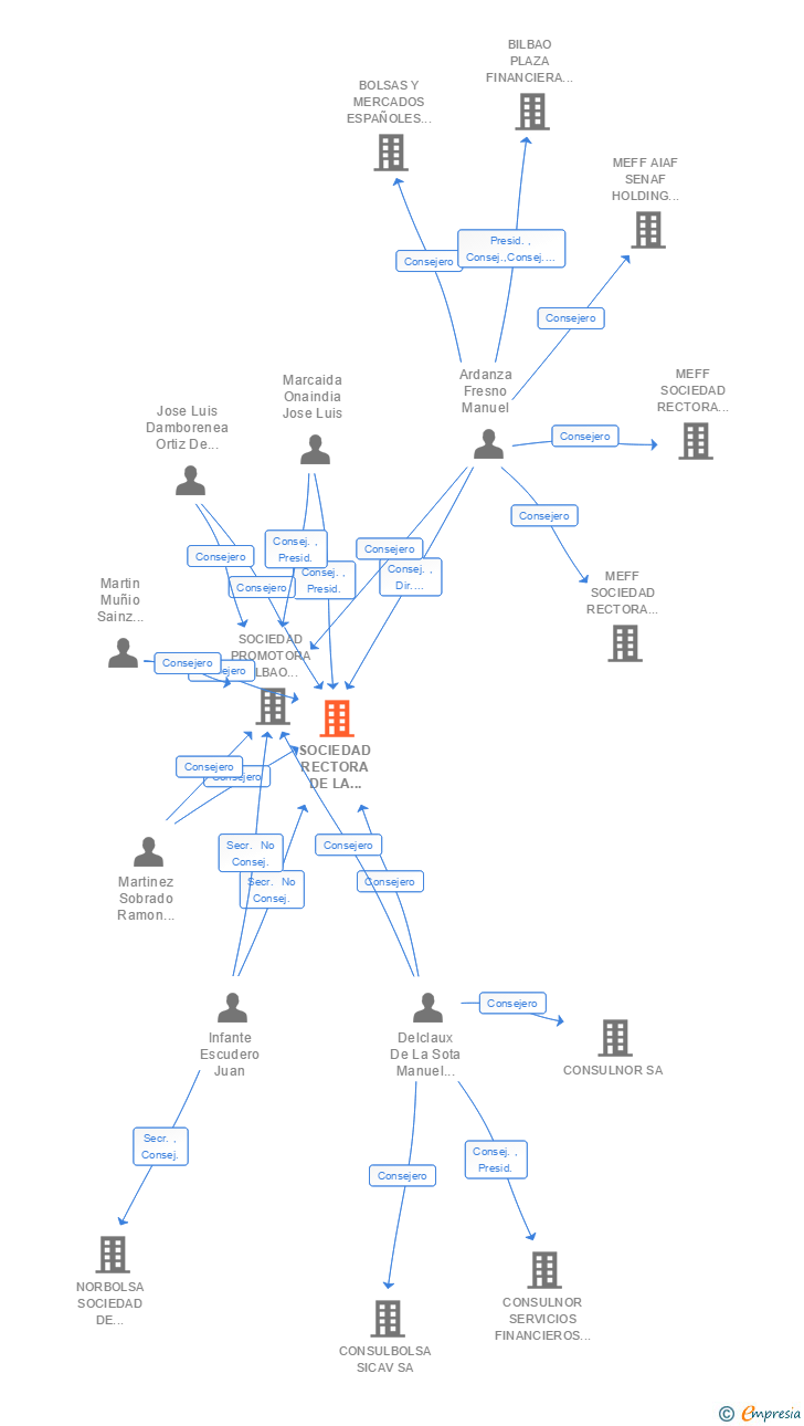 Vinculaciones societarias de SOCIEDAD RECTORA DE LA BOLSA DE VALORES DE BILBAO SA