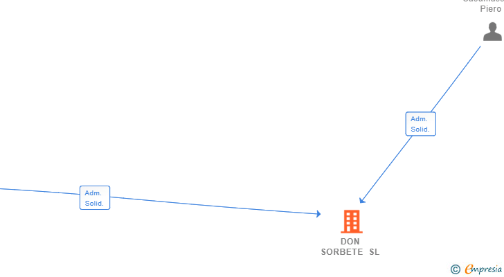 Vinculaciones societarias de DON SORBETE SL