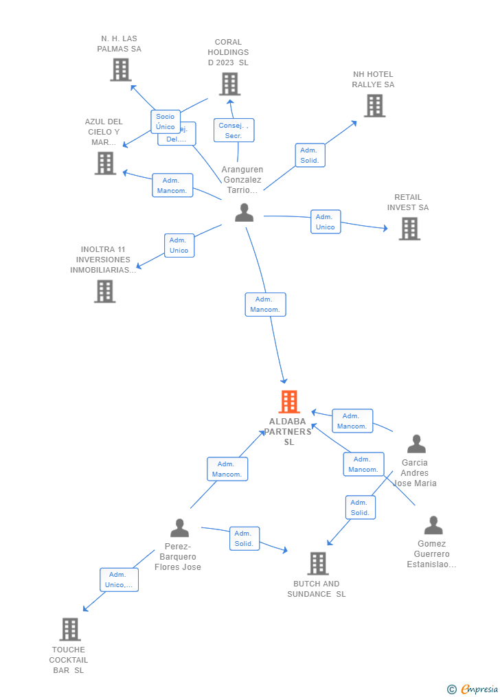 Vinculaciones societarias de ALDABA PARTNERS SL
