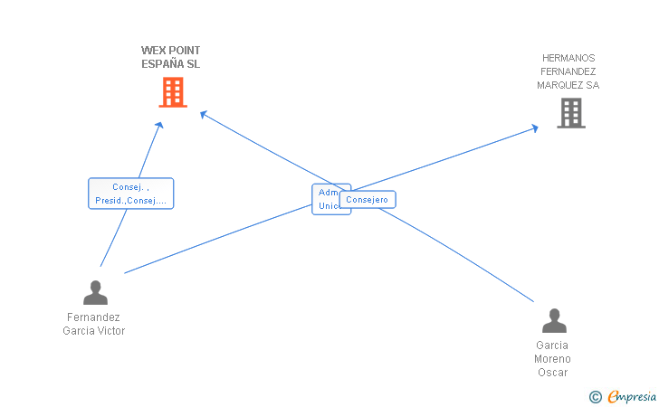 Vinculaciones societarias de WEX POINT ESPAÑA SL