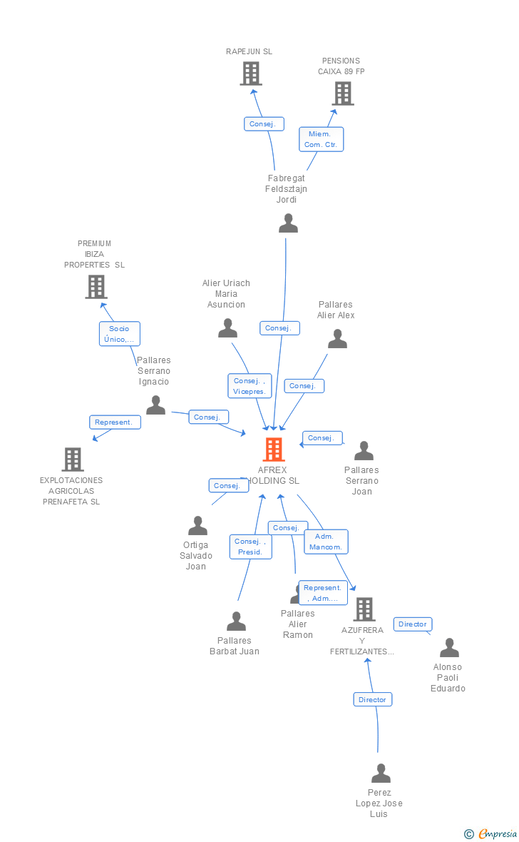 Vinculaciones societarias de AFREX HOLDING SL