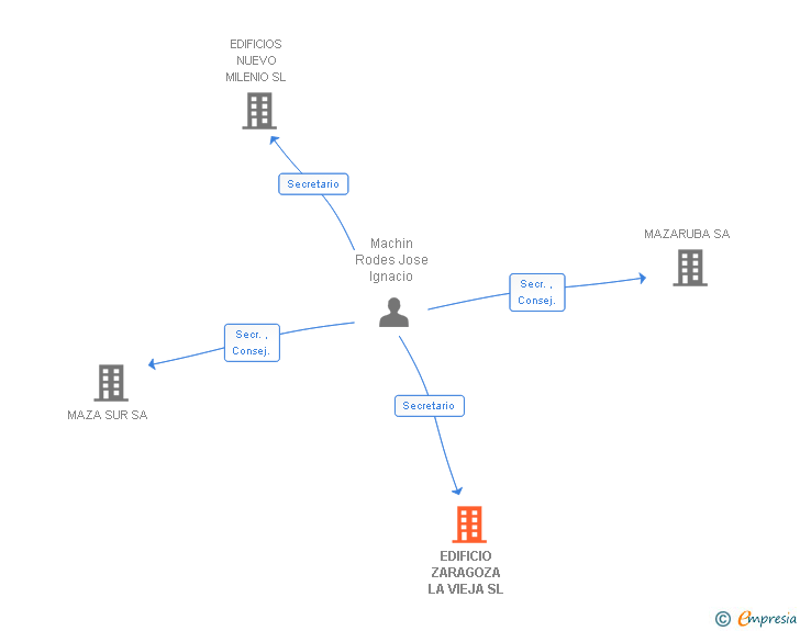 Vinculaciones societarias de EDIFICIO ZARAGOZA LA VIEJA SL