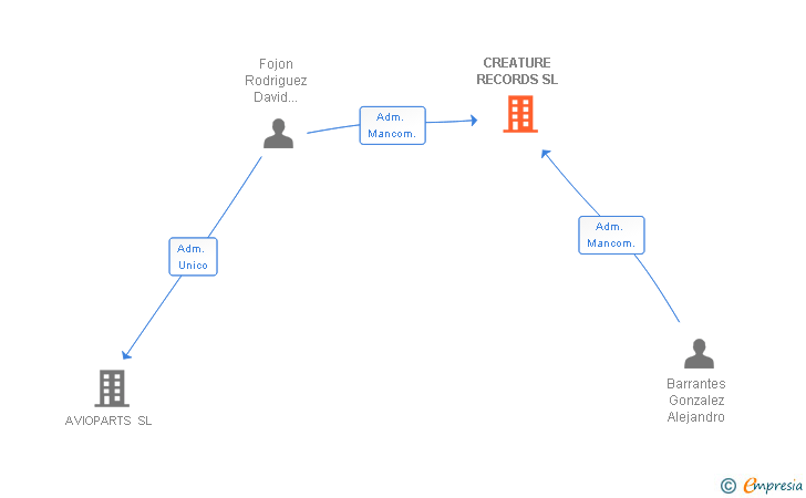 Vinculaciones societarias de CREATURE RECORDS SL