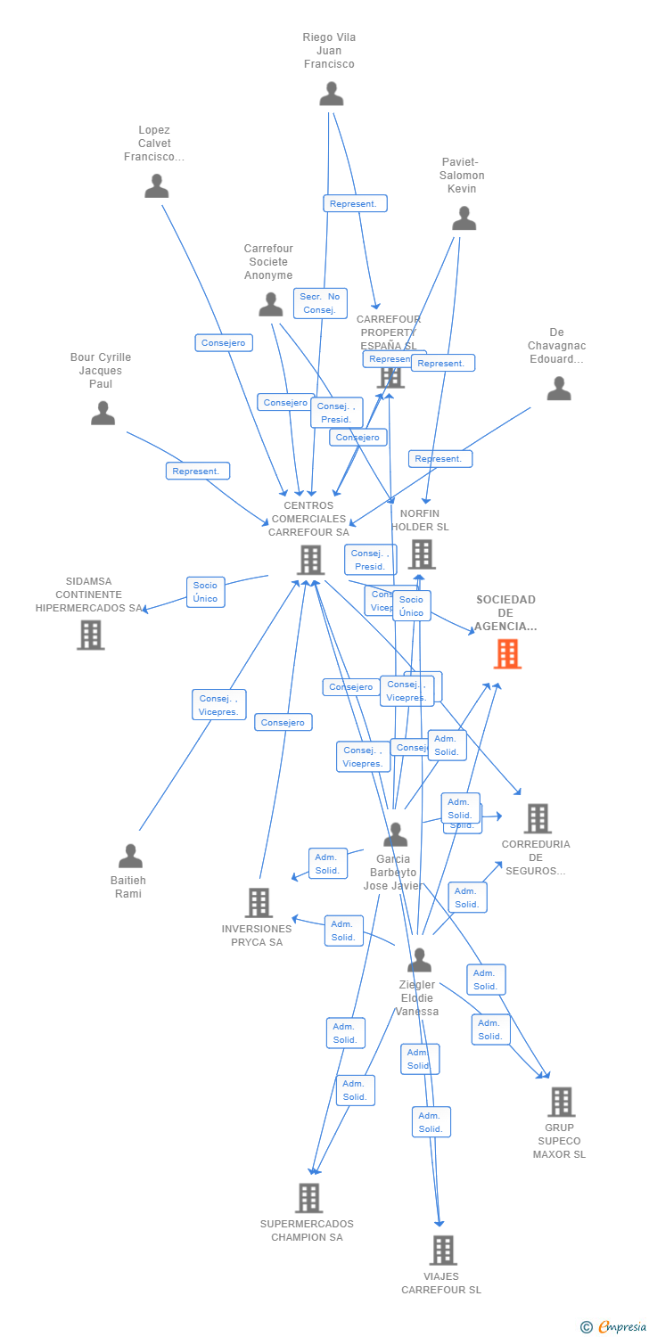 Vinculaciones societarias de SOCIEDAD DE AGENCIA DE SEGUROS VINCULADA CARREFOUR SL