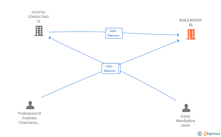 Vinculaciones societarias de SOILEXPERT SL