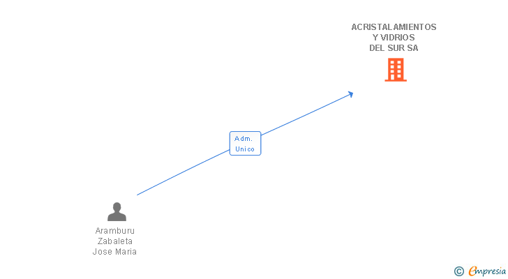 Vinculaciones societarias de ACRISTALAMIENTOS Y VIDRIOS DEL SUR SA