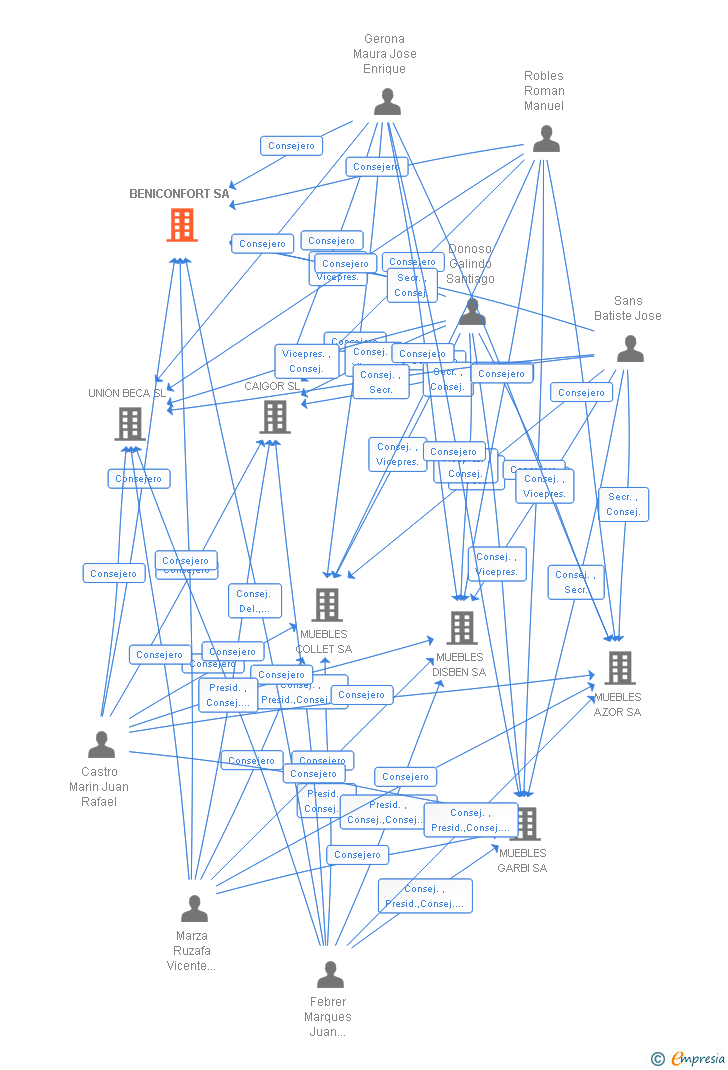 Vinculaciones societarias de BENICONFORT SA