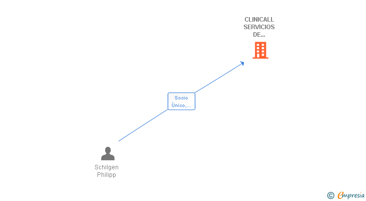 Vinculaciones societarias de CLINICALL SERVICIOS DE INFORMACION PARA CLINICAS SPAIN SL