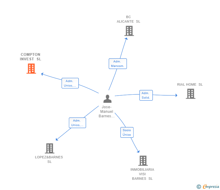 Vinculaciones societarias de COMPTON INVEST SL