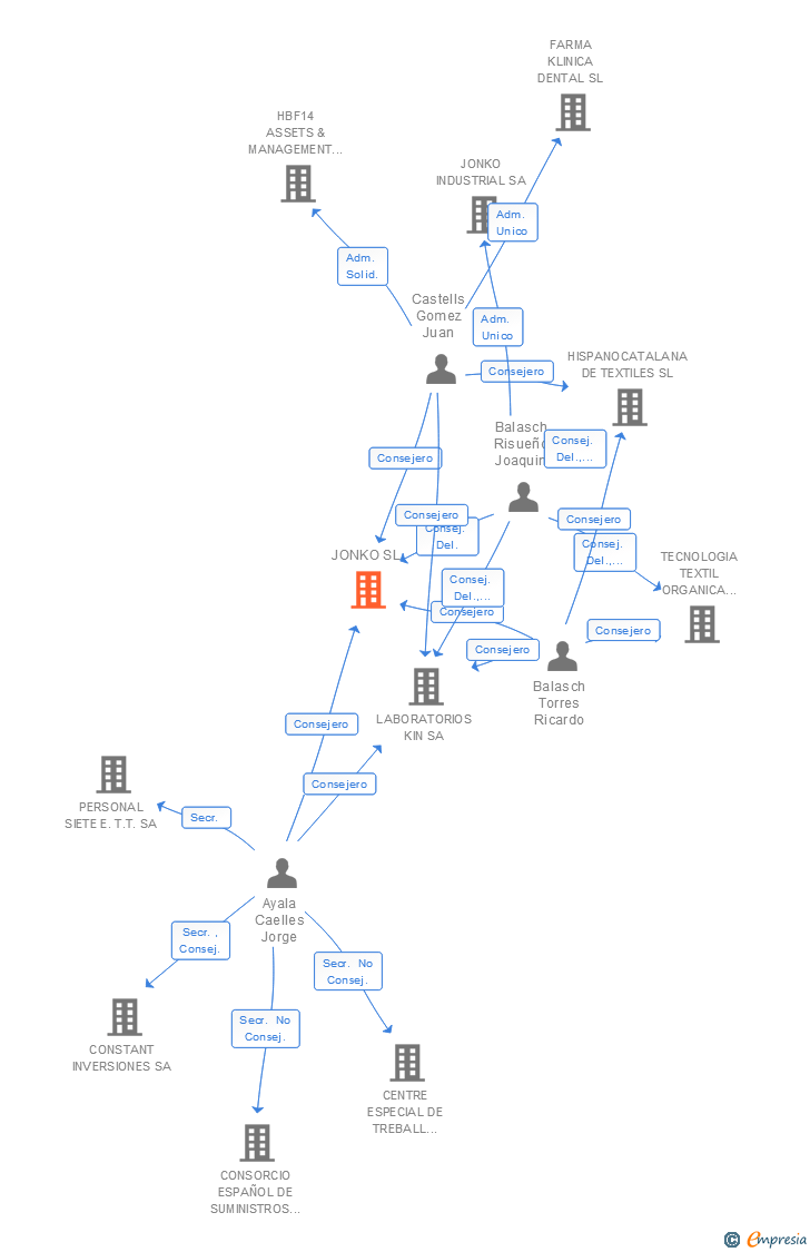 Vinculaciones societarias de JONKO SL