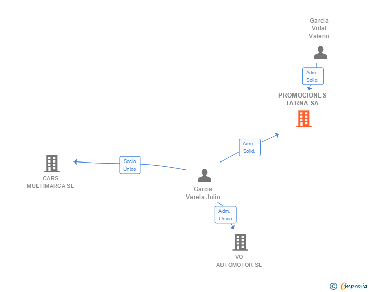 Vinculaciones societarias de PROMOCIONES TARNA SA