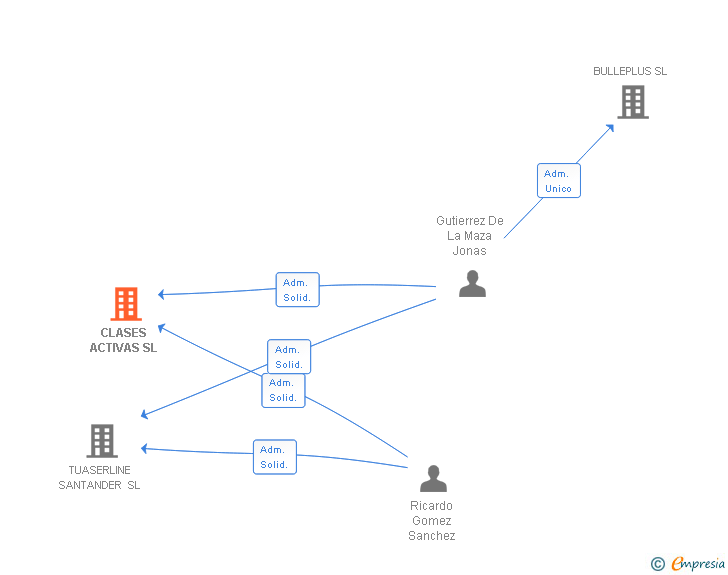 Vinculaciones societarias de CLASES ACTIVAS SL