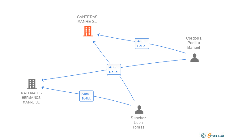 Vinculaciones societarias de CANTERAS MANRE SL