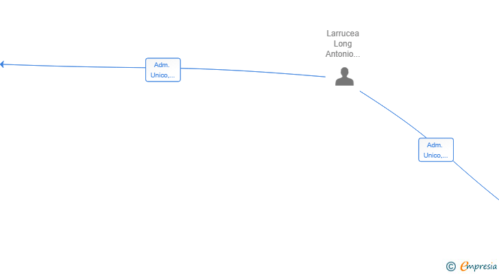 Vinculaciones societarias de APPLYLAB SL