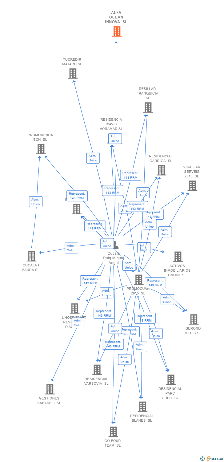 Vinculaciones societarias de ALFA OCEAN INNOVA SL