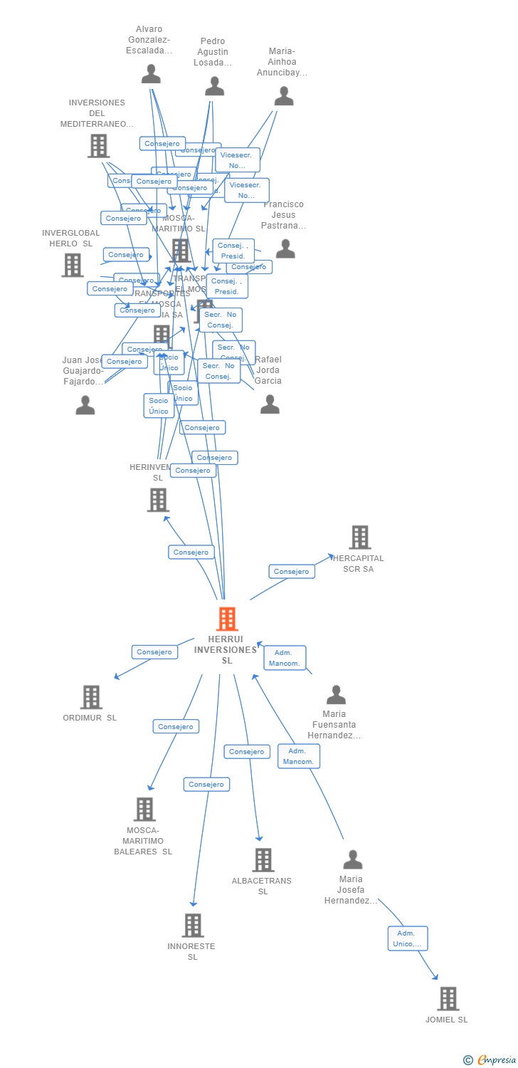 Vinculaciones societarias de HERRUI INVERSIONES SL