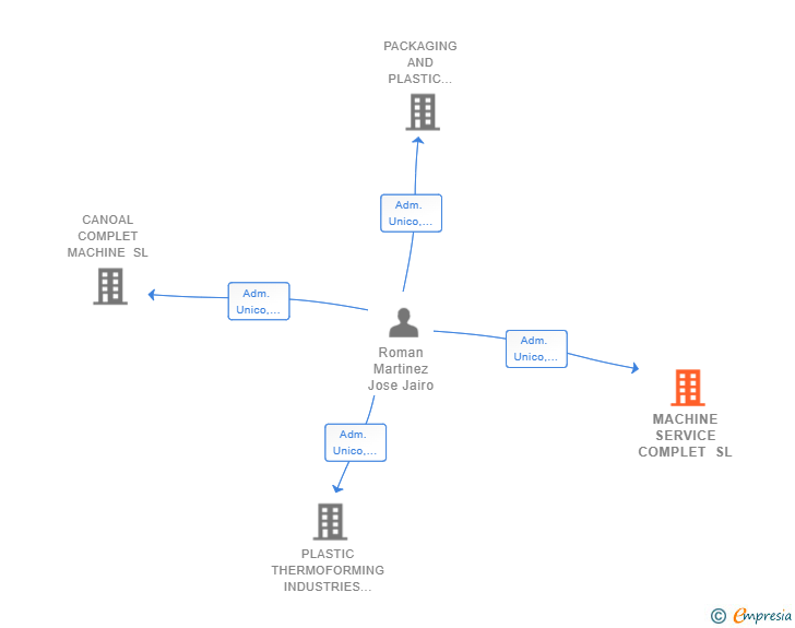 Vinculaciones societarias de MACHINE SERVICE COMPLET SL